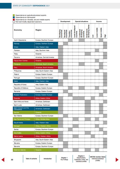 《初级商品依赖与国内贸易挑战 解读联合国贸发会议2021年报告》