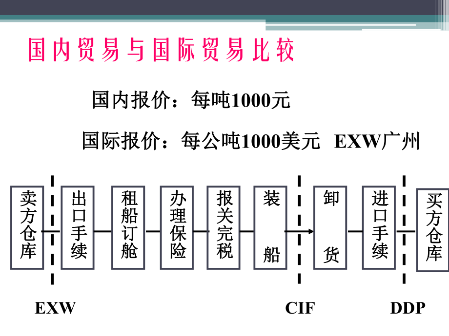 第三章 国际贸易术语与价格条款在国内贸易中的应用与思考